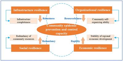 Driving factors of urban community epidemic prevention and control capability: QCA analysis based on typical cases of 20 anti-epidemic communities in China